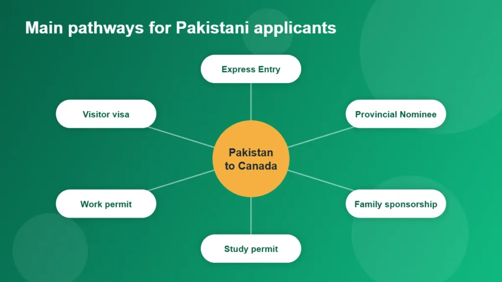 Map of the main Canada immigration pathways for applicants from Pakistan