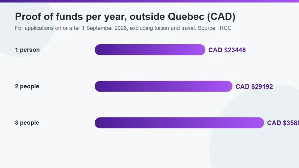 Proof of funds amounts per year for study permit applicants outside Quebec