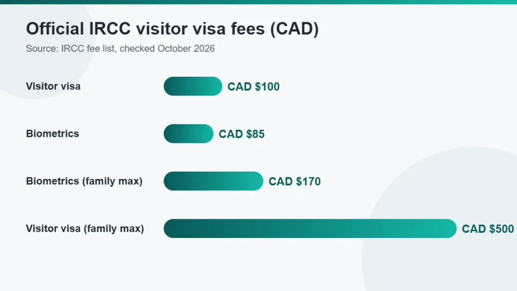 Official IRCC fees for visas and biometrics in Canadian dollars