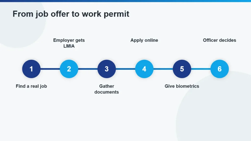 Steps from a job offer to an officer decision