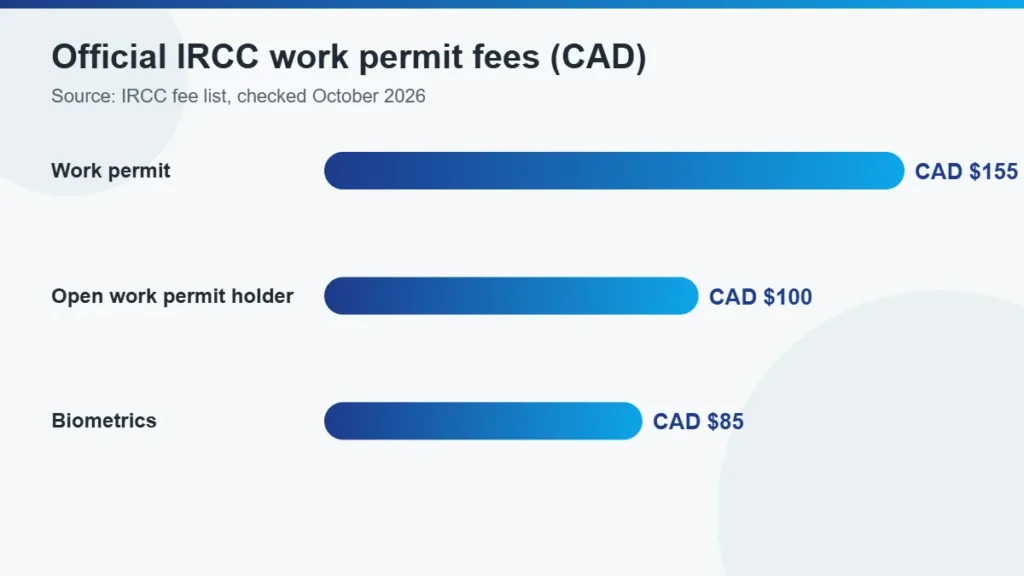 Official IRCC fees in Canadian dollars