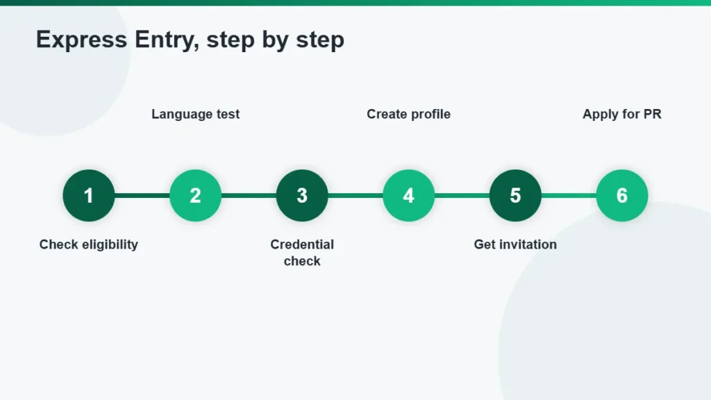 Express Entry steps for applicants from Pakistan