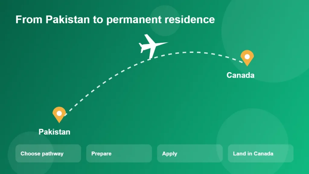 Route from choosing a pathway to landing in Canada