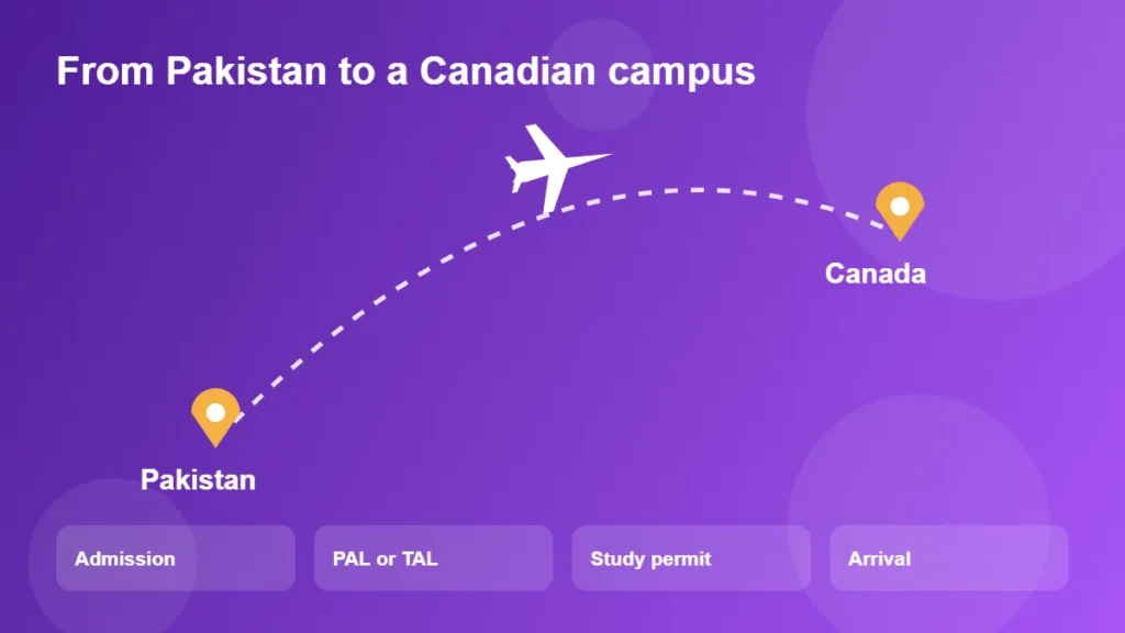 Route from admission in Pakistan to arrival at a Canadian campus
