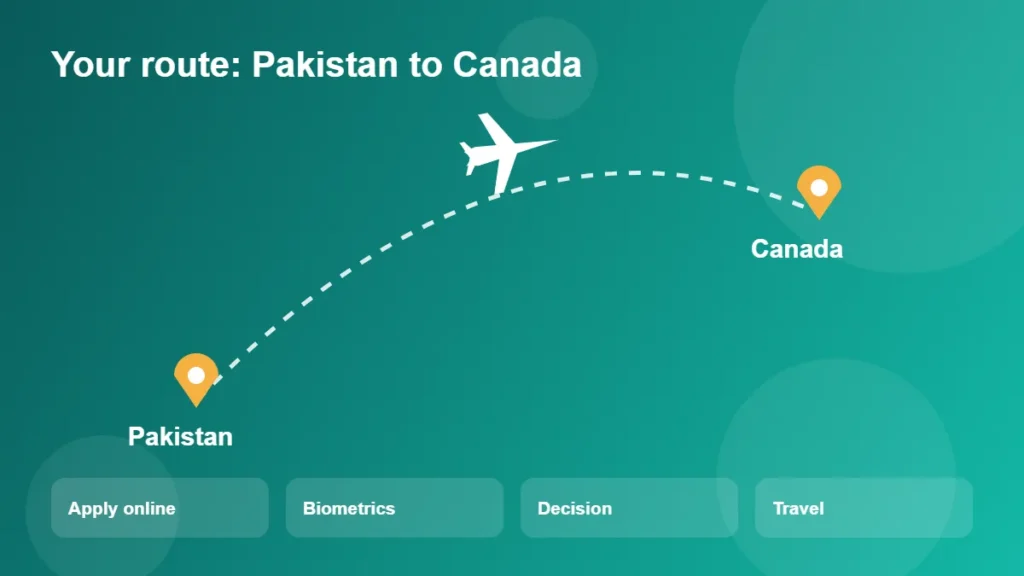 Application route from applying online to travel