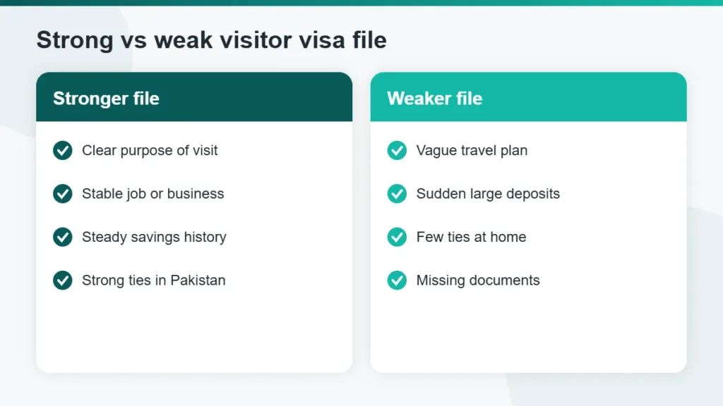 Comparison of a strong and weak Canada visitor visa application from Pakistan