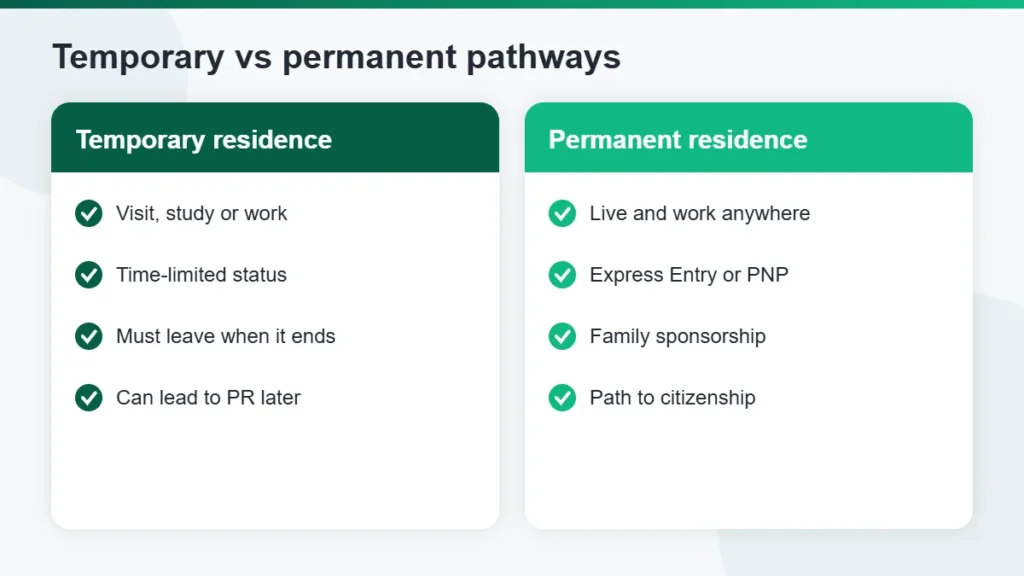 Temporary residence compared with permanent residence in Canada